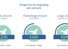 Vertraging vlucht vergoeding